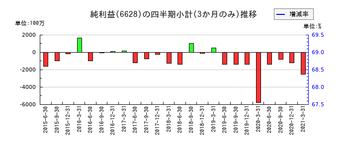 オンキヨーホームエンターテイメントのの純利益推移