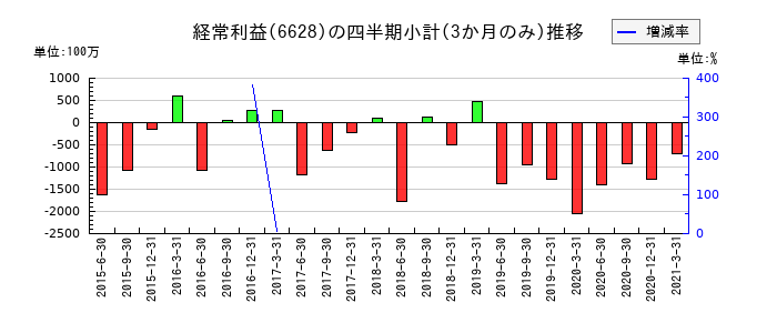 オンキヨーホームエンターテイメントのの経常利益推移