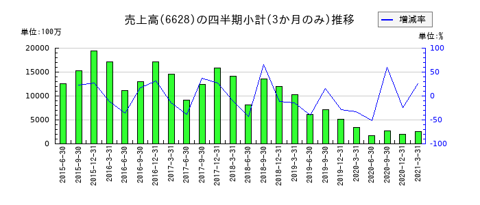 オンキヨーホームエンターテイメントのの売上高推移