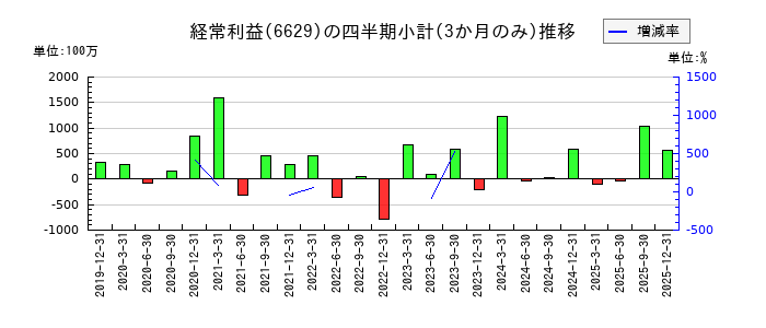 テクノホライゾンのの経常利益推移