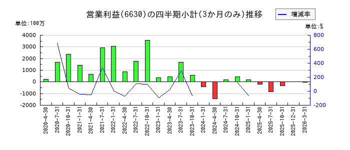 ヤーマンのの営業利益推移