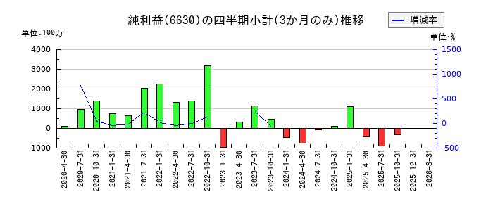 ヤーマンのの純利益推移