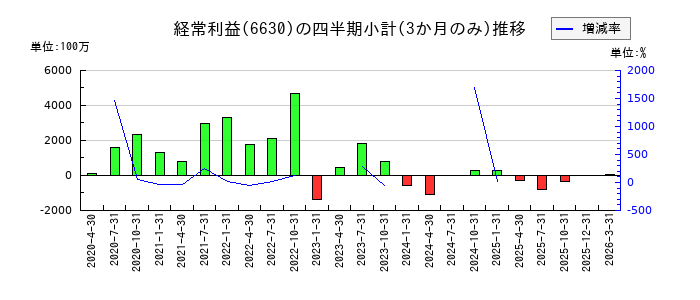 ヤーマンのの経常利益推移
