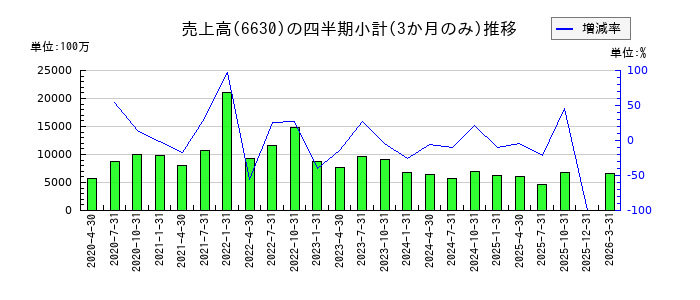 ヤーマンのの売上高推移