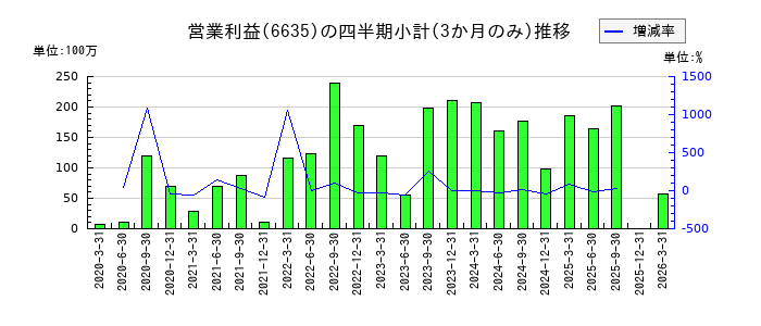 大日光・エンジニアリングのの営業利益推移