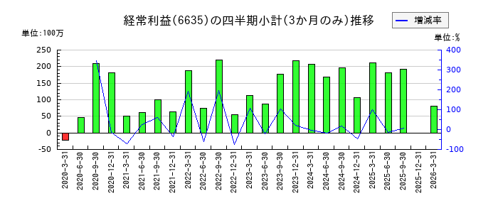 大日光・エンジニアリングのの経常利益推移
