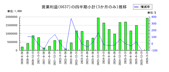 寺崎電気産業のの営業利益推移