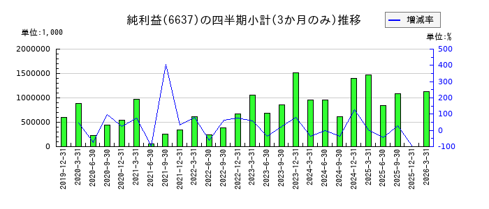 寺崎電気産業のの純利益推移