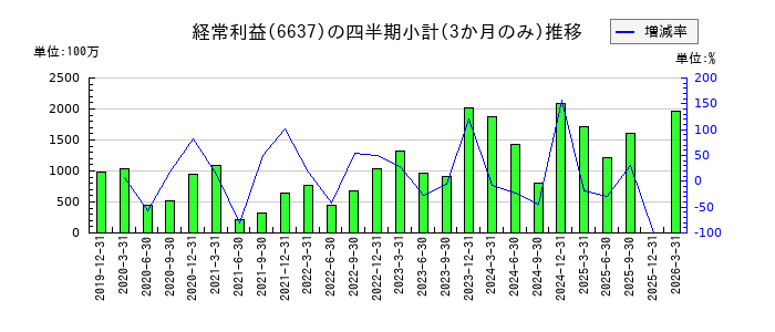 寺崎電気産業のの経常利益推移