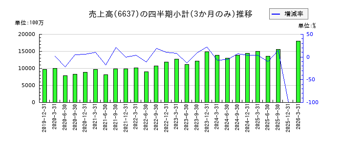 寺崎電気産業のの売上高推移