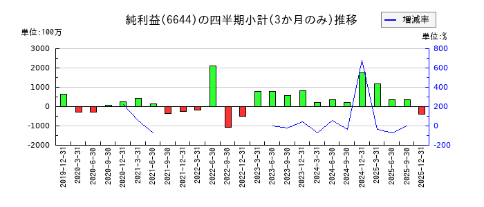 大崎電気工業のの純利益推移