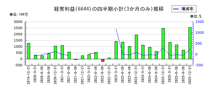 大崎電気工業のの経常利益推移