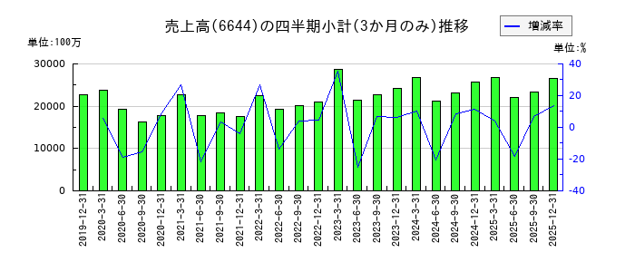 大崎電気工業のの売上高推移
