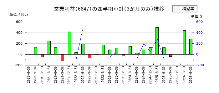 森尾電機のの営業利益推移