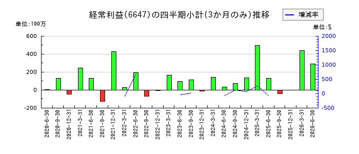 森尾電機のの経常利益推移