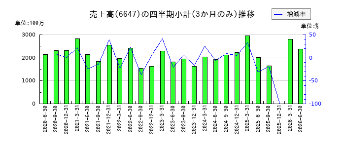 森尾電機のの売上高推移