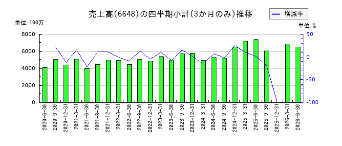 かわでんのの売上高推移
