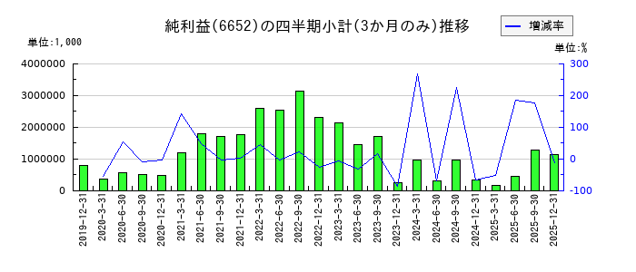 IDECのの純利益推移