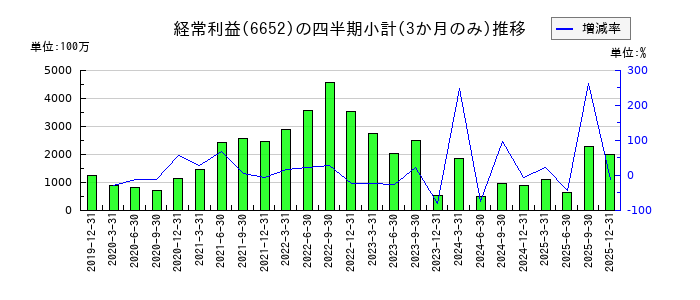 IDECのの経常利益推移