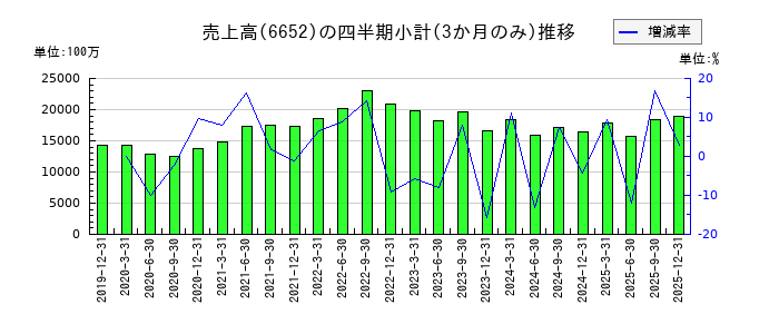 IDECのの売上高推移
