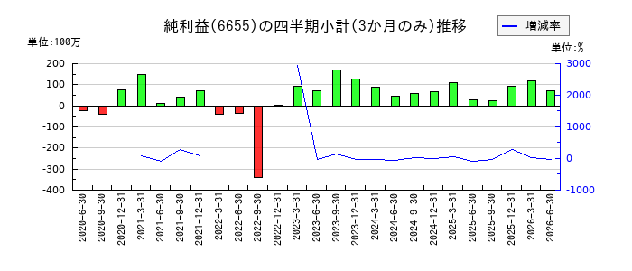 東洋電機のの純利益推移