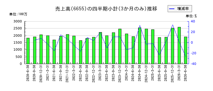 東洋電機のの売上高推移