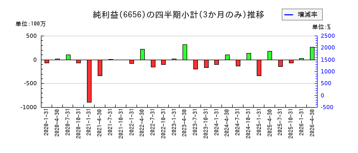 インスペックのの純利益推移