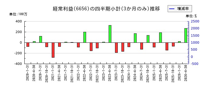 インスペックのの経常利益推移