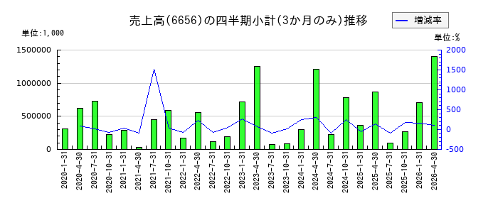 インスペックのの売上高推移