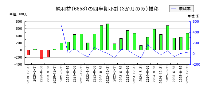 シライ電子工業のの純利益推移