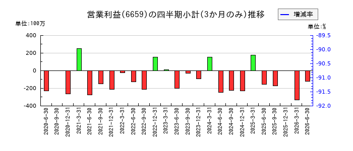 メディアリンクスのの営業利益推移