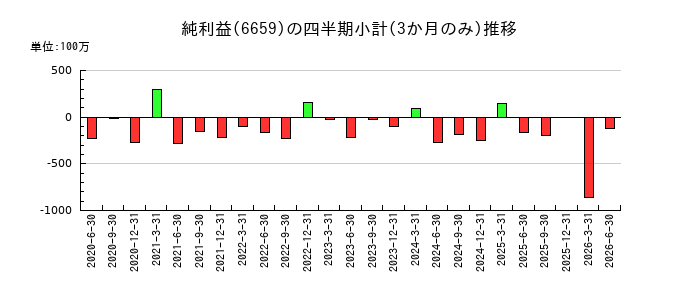 メディアリンクスのの純利益推移