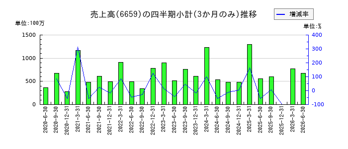 メディアリンクスのの売上高推移