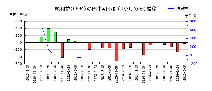 オプトエレクトロニクスのの純利益推移