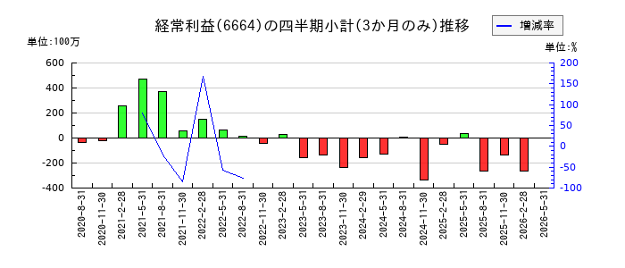オプトエレクトロニクスのの経常利益推移