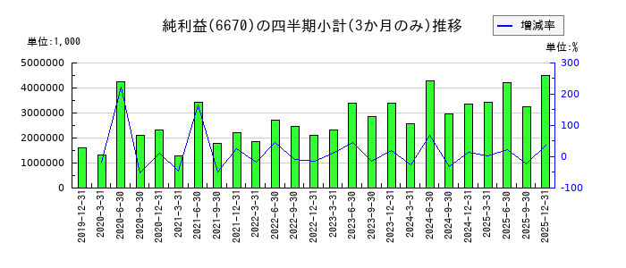 MCJのの純利益推移
