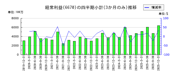 MCJのの経常利益推移