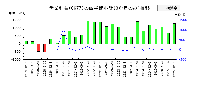 エスケーエレクトロニクスのの営業利益推移