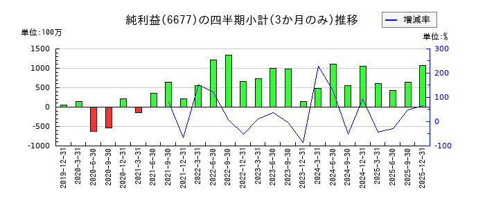 エスケーエレクトロニクスのの純利益推移