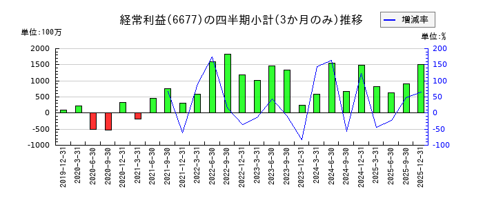 エスケーエレクトロニクスのの経常利益推移