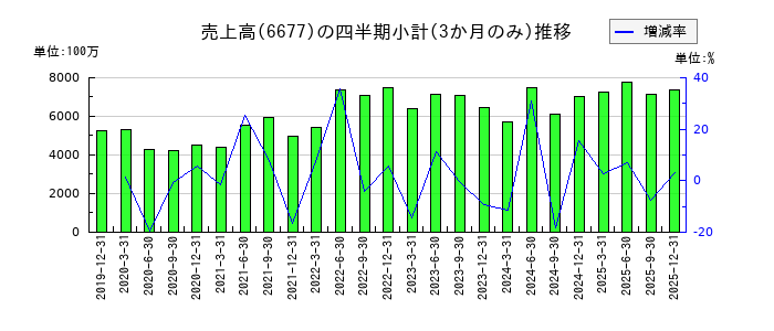 エスケーエレクトロニクスのの売上高推移