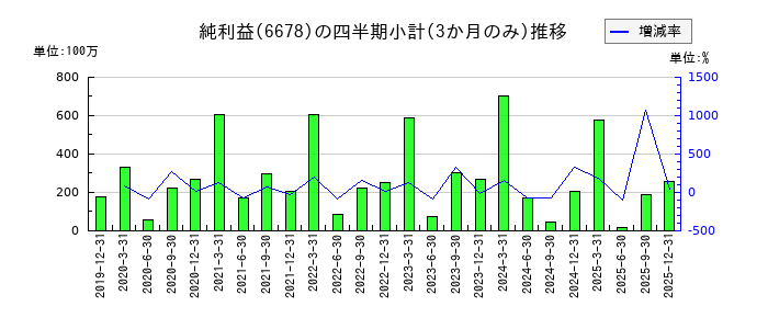 テクノメディカのの純利益推移