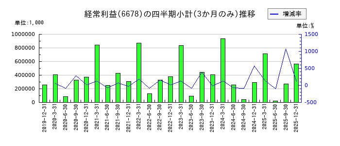 テクノメディカのの経常利益推移