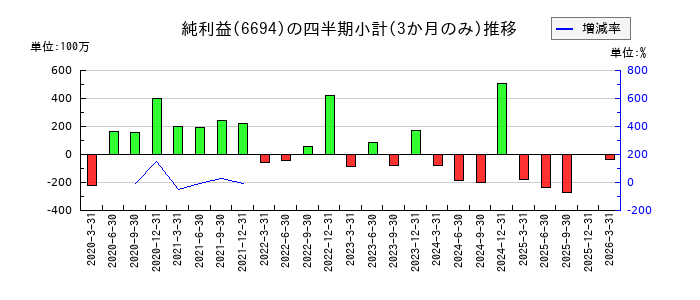 ズームのの純利益推移