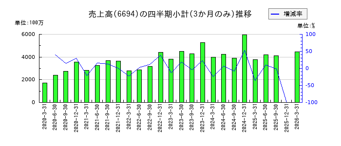 ズームのの売上高推移