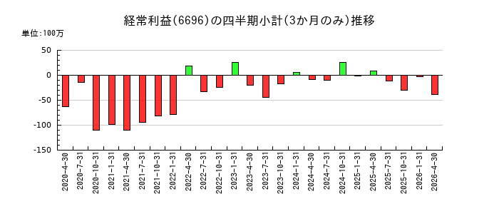 トラース・オン・プロダクトのの経常利益推移