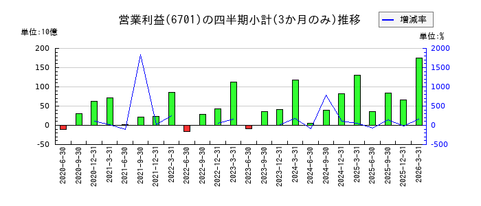 日本電気(NEC)のの営業利益推移