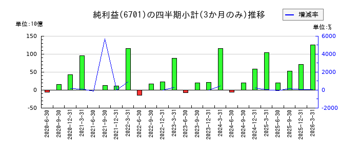 日本電気(NEC)のの純利益推移