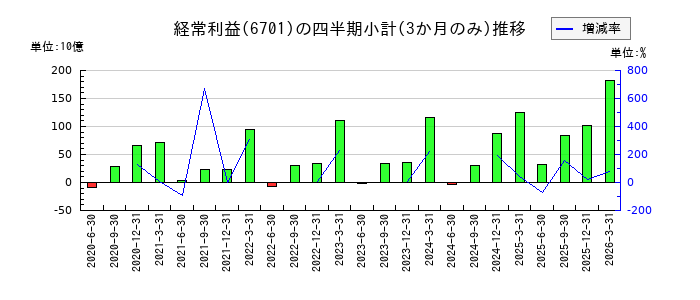 日本電気(NEC)のの経常利益推移