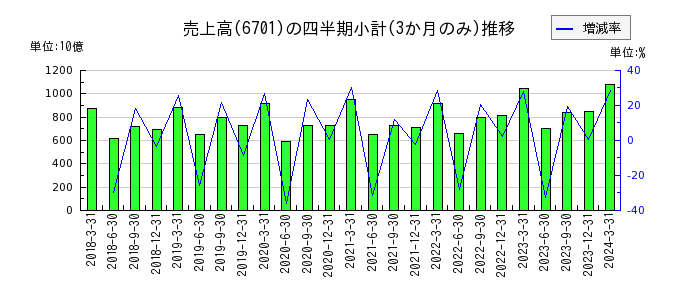 日本電気（NEC）のの売上高推移